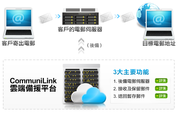 CommuniLink雲端備援平台